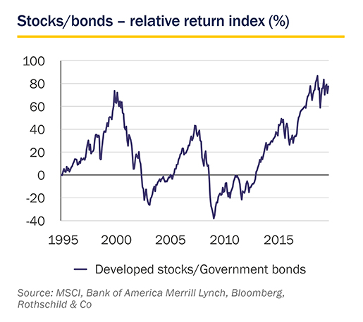 November 2019 Market Perspective: Stocks/bonds - relative returns